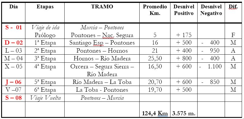 EtapasGR SierraSegura2018